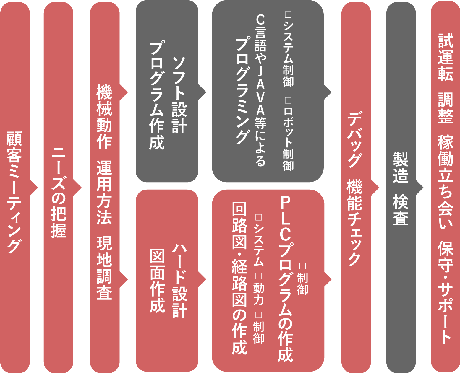 ハード設計