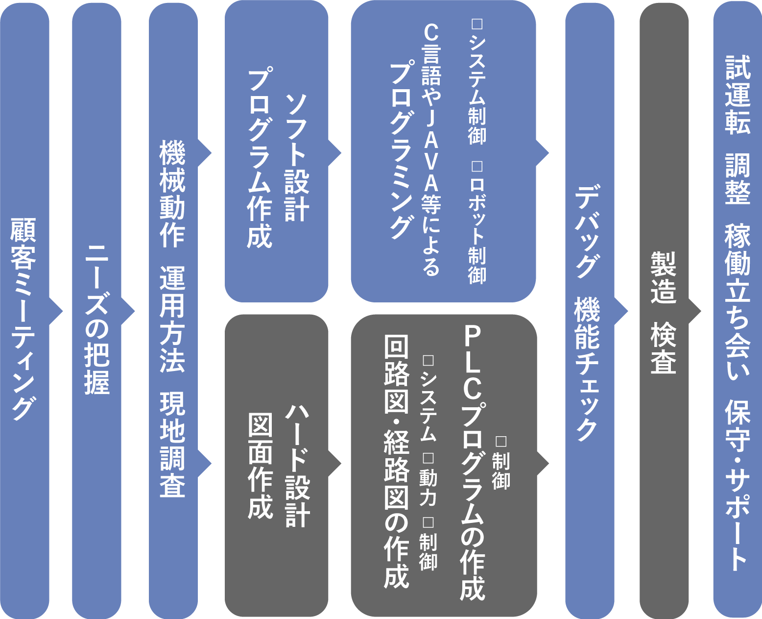 ソフト設計